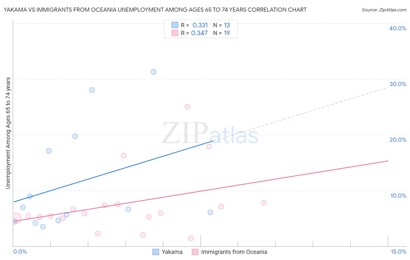 Yakama vs Immigrants from Oceania Unemployment Among Ages 65 to 74 years