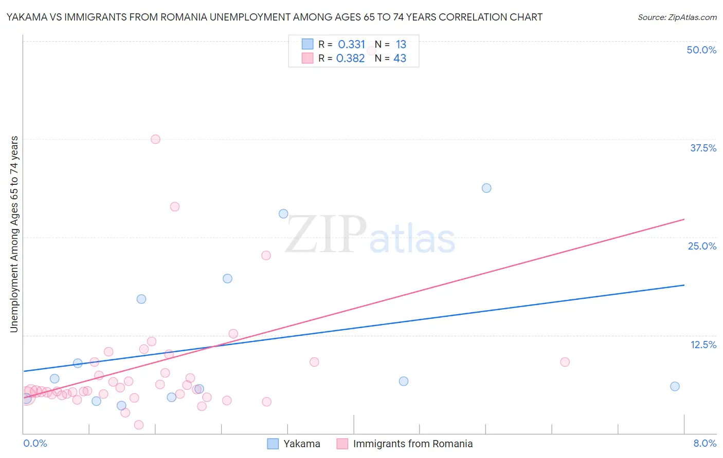 Yakama vs Immigrants from Romania Unemployment Among Ages 65 to 74 years