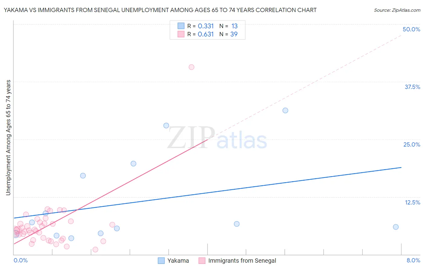 Yakama vs Immigrants from Senegal Unemployment Among Ages 65 to 74 years