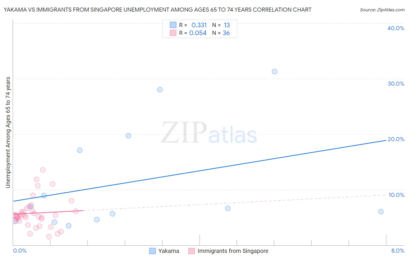 Yakama vs Immigrants from Singapore Unemployment Among Ages 65 to 74 years