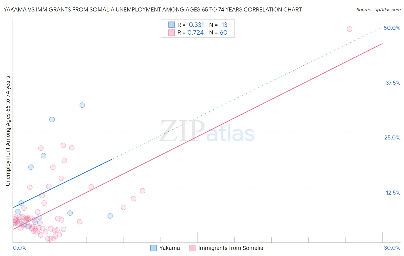 Yakama vs Immigrants from Somalia Unemployment Among Ages 65 to 74 years