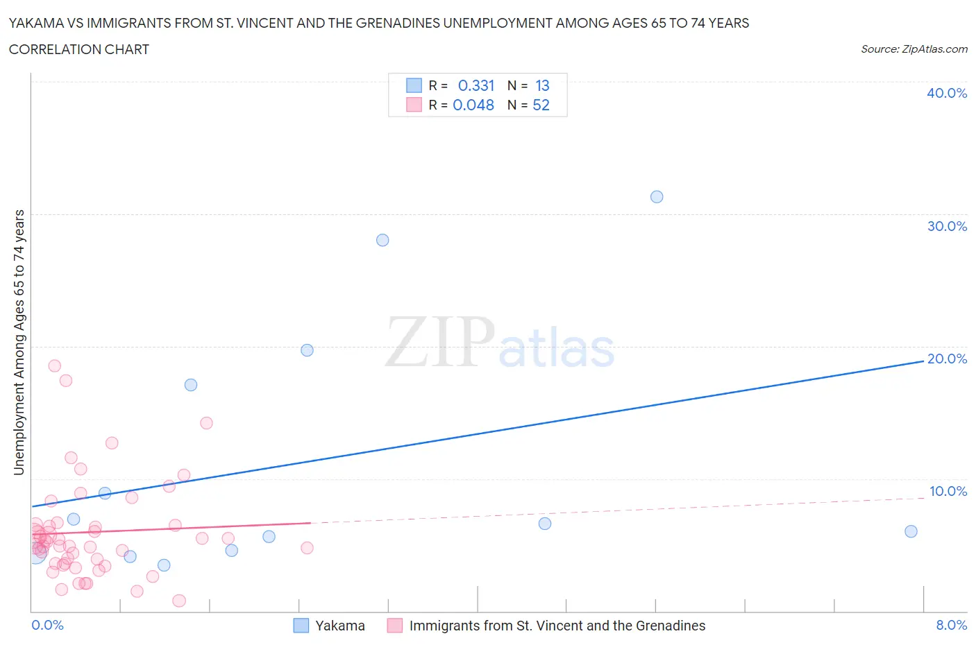 Yakama vs Immigrants from St. Vincent and the Grenadines Unemployment Among Ages 65 to 74 years