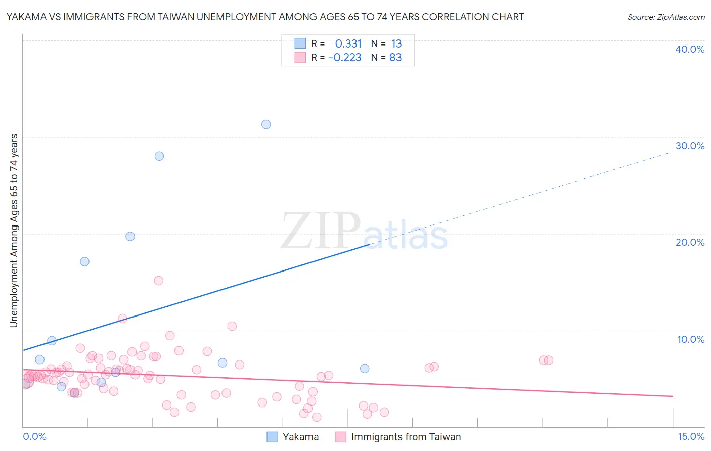 Yakama vs Immigrants from Taiwan Unemployment Among Ages 65 to 74 years