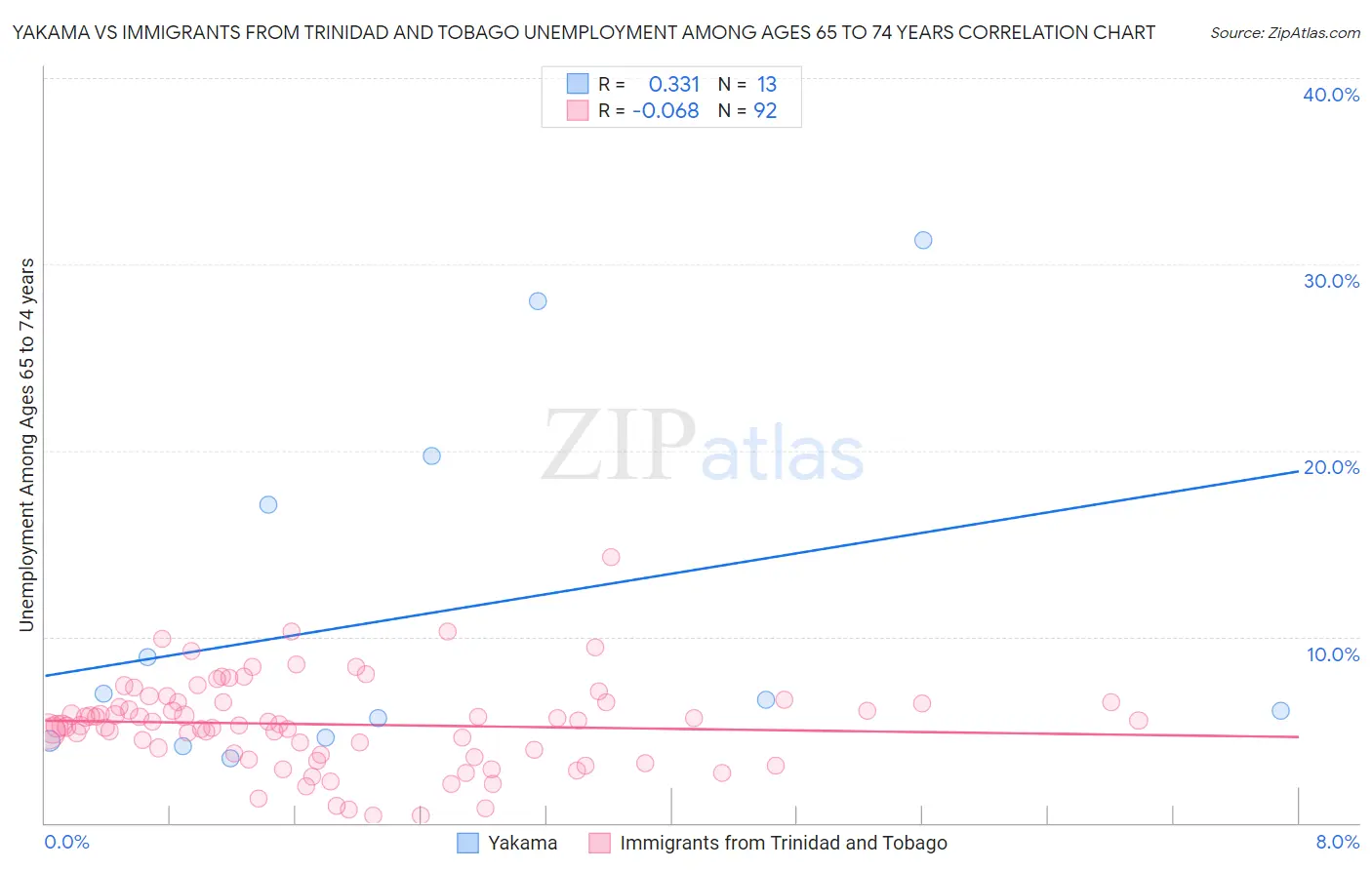 Yakama vs Immigrants from Trinidad and Tobago Unemployment Among Ages 65 to 74 years