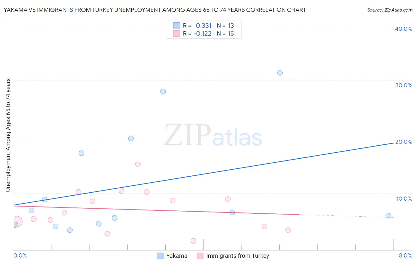 Yakama vs Immigrants from Turkey Unemployment Among Ages 65 to 74 years