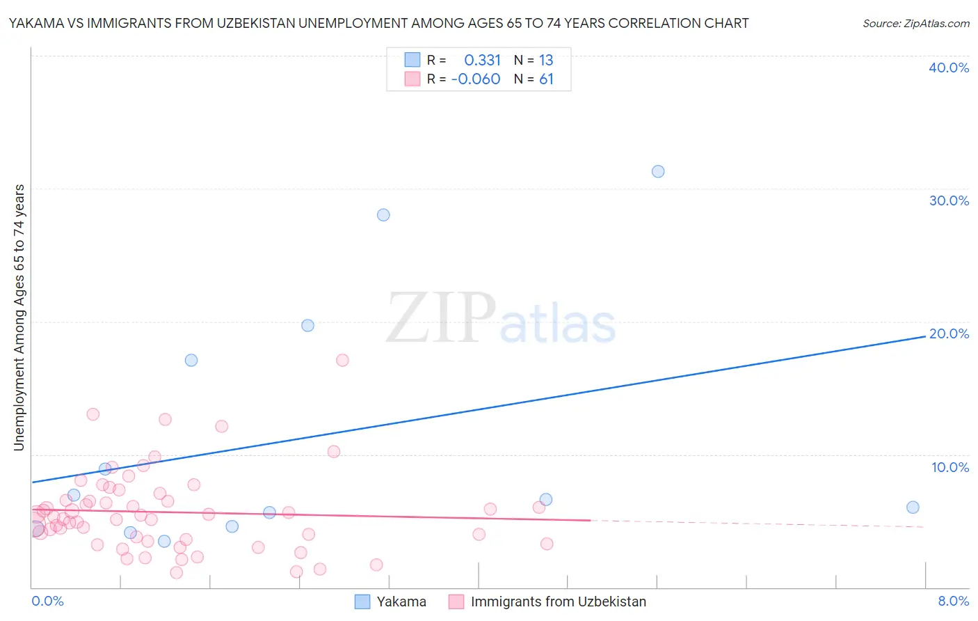 Yakama vs Immigrants from Uzbekistan Unemployment Among Ages 65 to 74 years