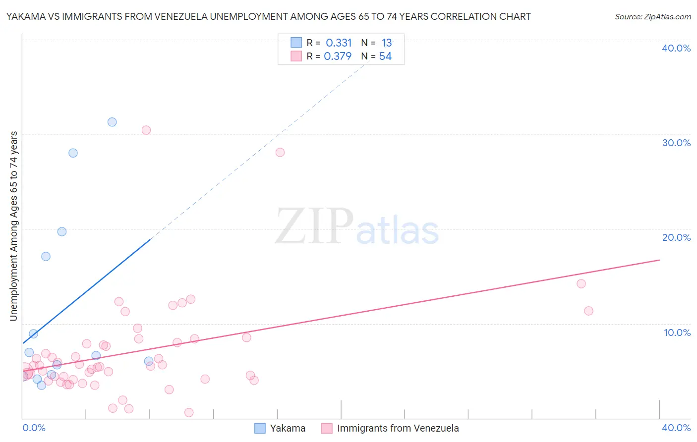 Yakama vs Immigrants from Venezuela Unemployment Among Ages 65 to 74 years