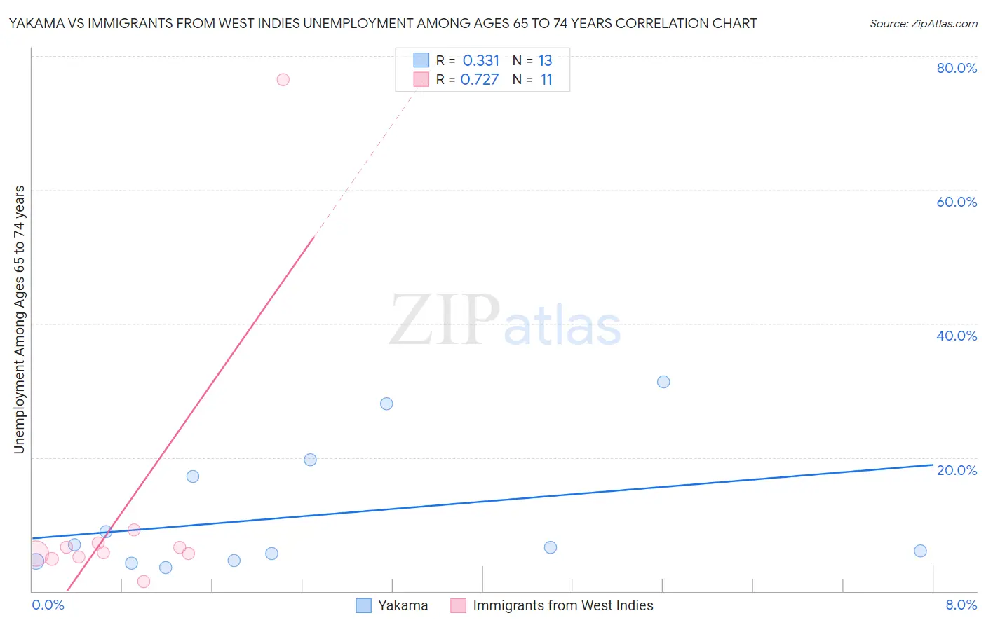 Yakama vs Immigrants from West Indies Unemployment Among Ages 65 to 74 years