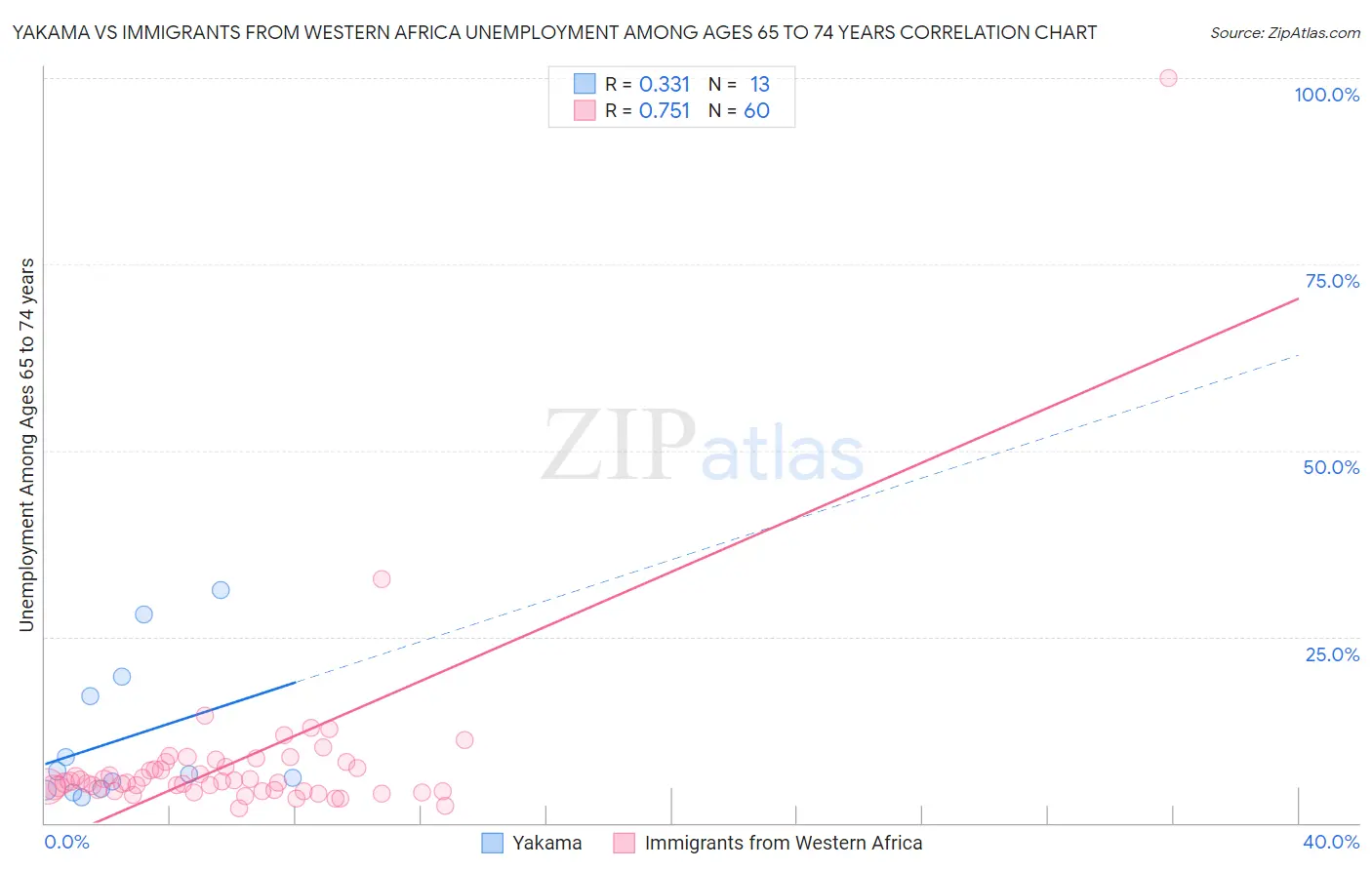 Yakama vs Immigrants from Western Africa Unemployment Among Ages 65 to 74 years