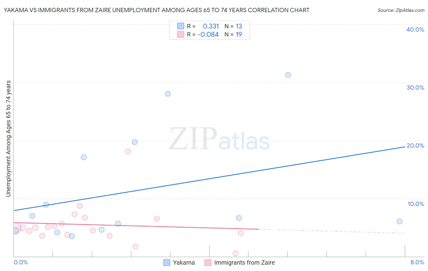 Yakama vs Immigrants from Zaire Unemployment Among Ages 65 to 74 years