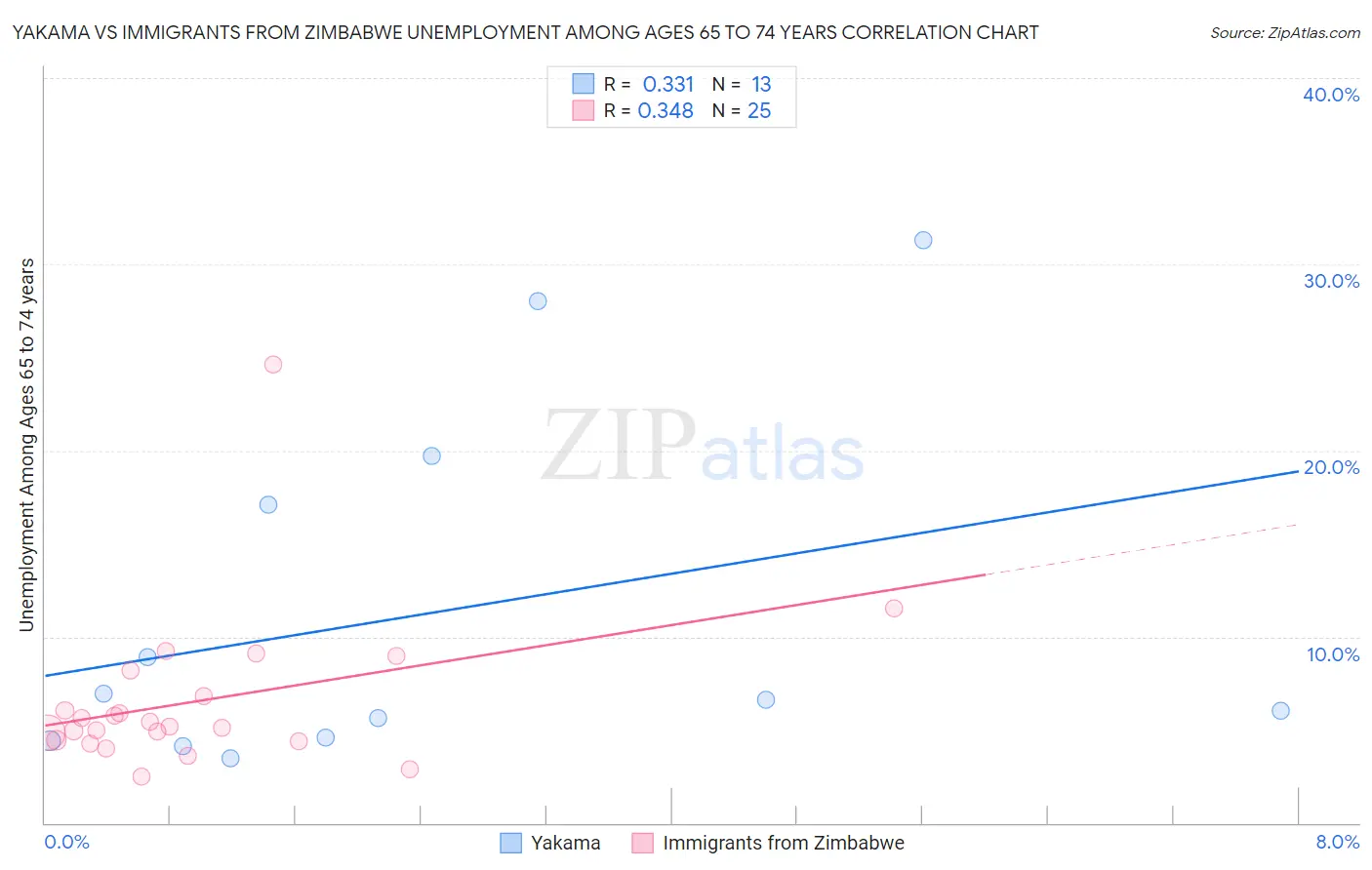 Yakama vs Immigrants from Zimbabwe Unemployment Among Ages 65 to 74 years