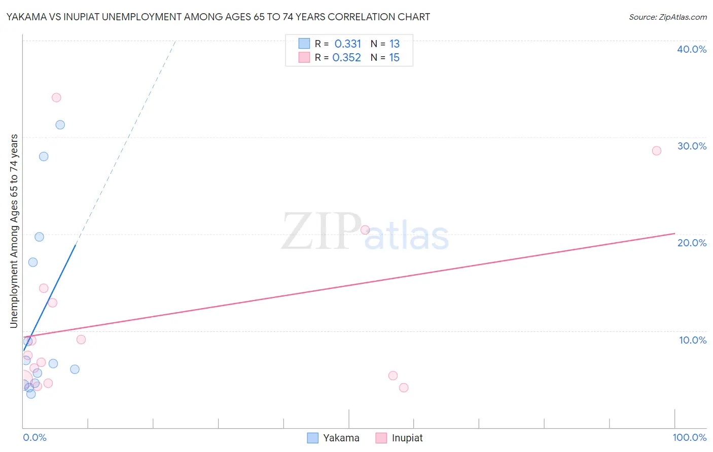 Yakama vs Inupiat Unemployment Among Ages 65 to 74 years