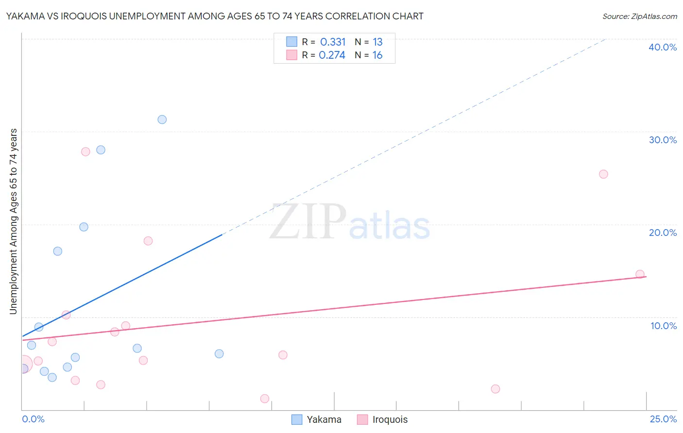 Yakama vs Iroquois Unemployment Among Ages 65 to 74 years