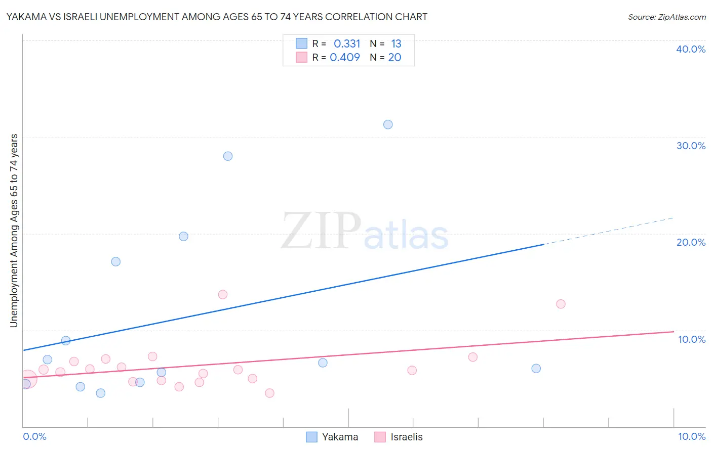 Yakama vs Israeli Unemployment Among Ages 65 to 74 years