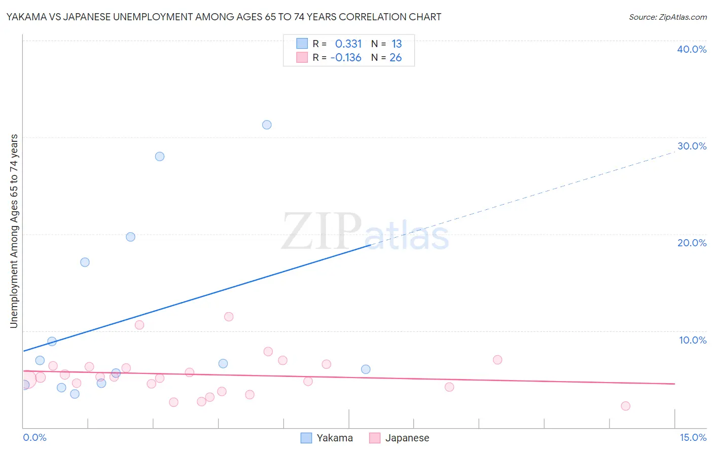 Yakama vs Japanese Unemployment Among Ages 65 to 74 years