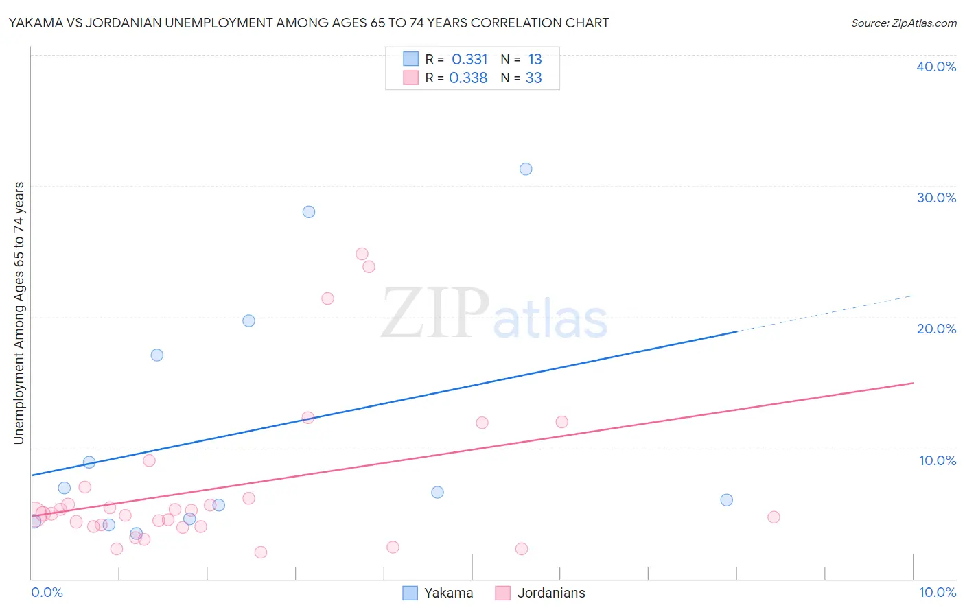 Yakama vs Jordanian Unemployment Among Ages 65 to 74 years