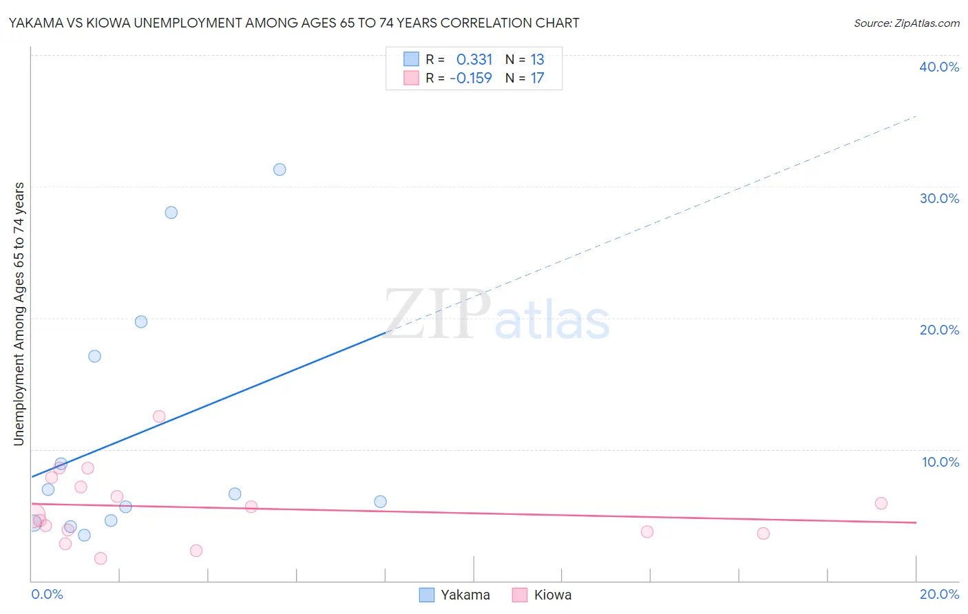 Yakama vs Kiowa Unemployment Among Ages 65 to 74 years