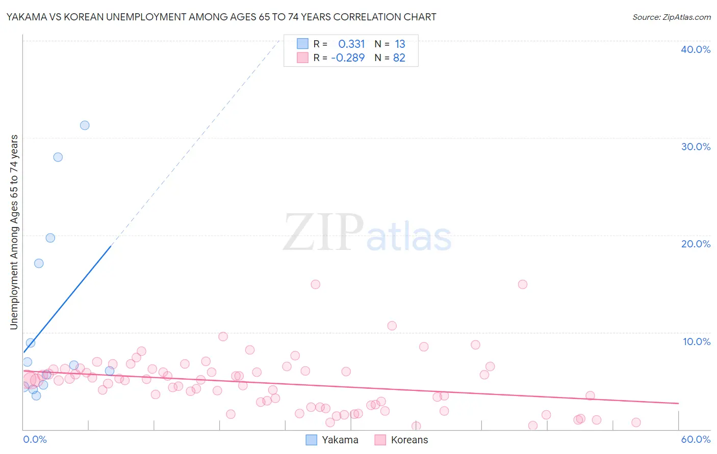 Yakama vs Korean Unemployment Among Ages 65 to 74 years