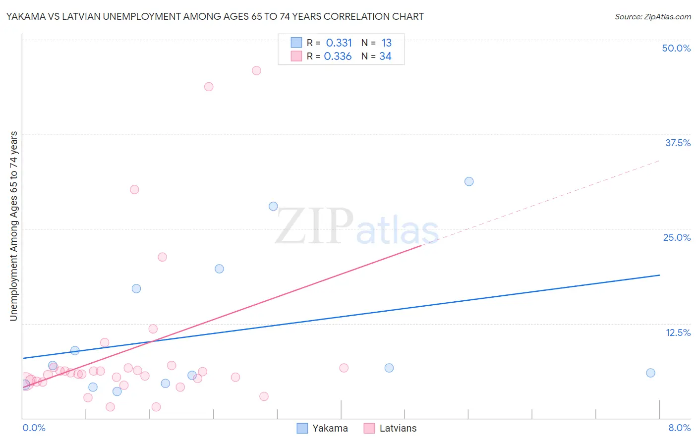 Yakama vs Latvian Unemployment Among Ages 65 to 74 years