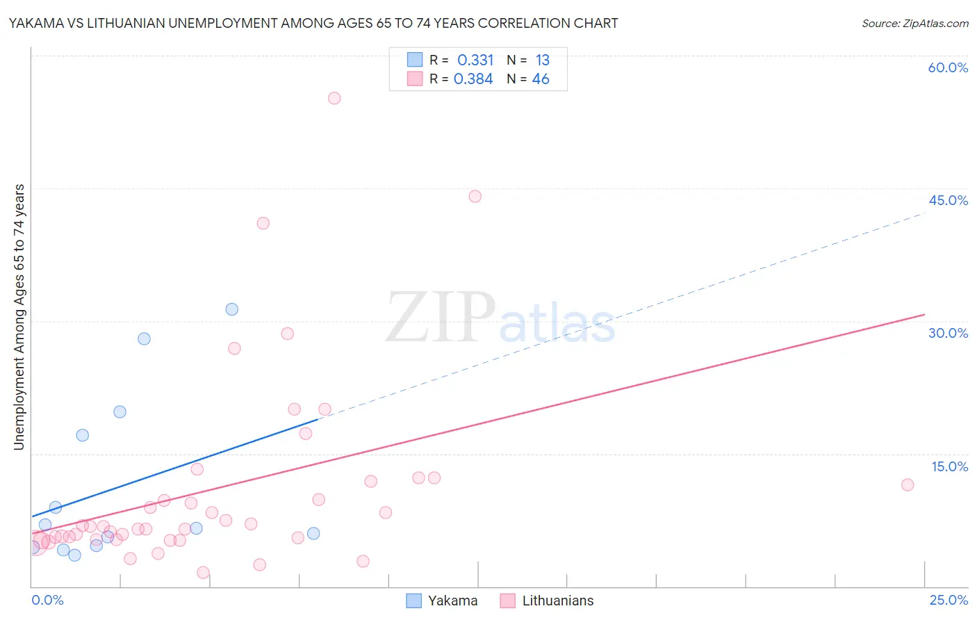 Yakama vs Lithuanian Unemployment Among Ages 65 to 74 years