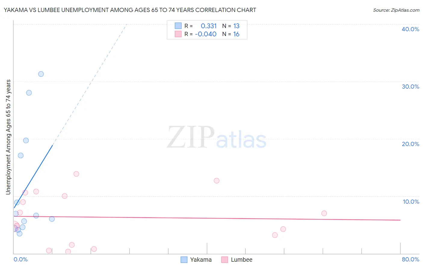 Yakama vs Lumbee Unemployment Among Ages 65 to 74 years