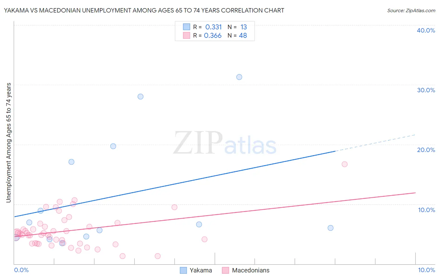 Yakama vs Macedonian Unemployment Among Ages 65 to 74 years