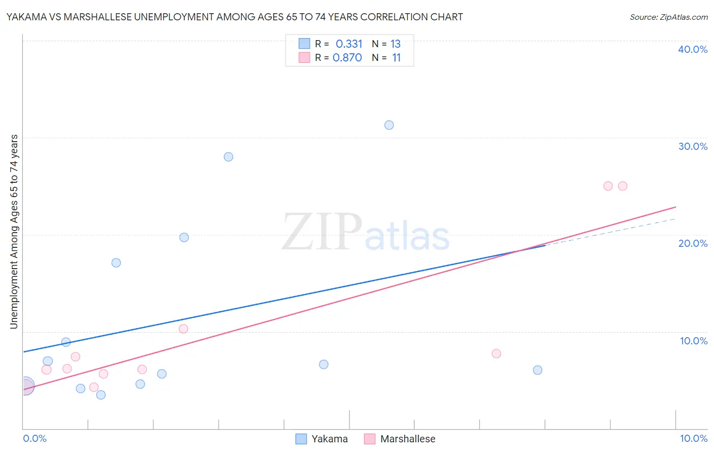 Yakama vs Marshallese Unemployment Among Ages 65 to 74 years