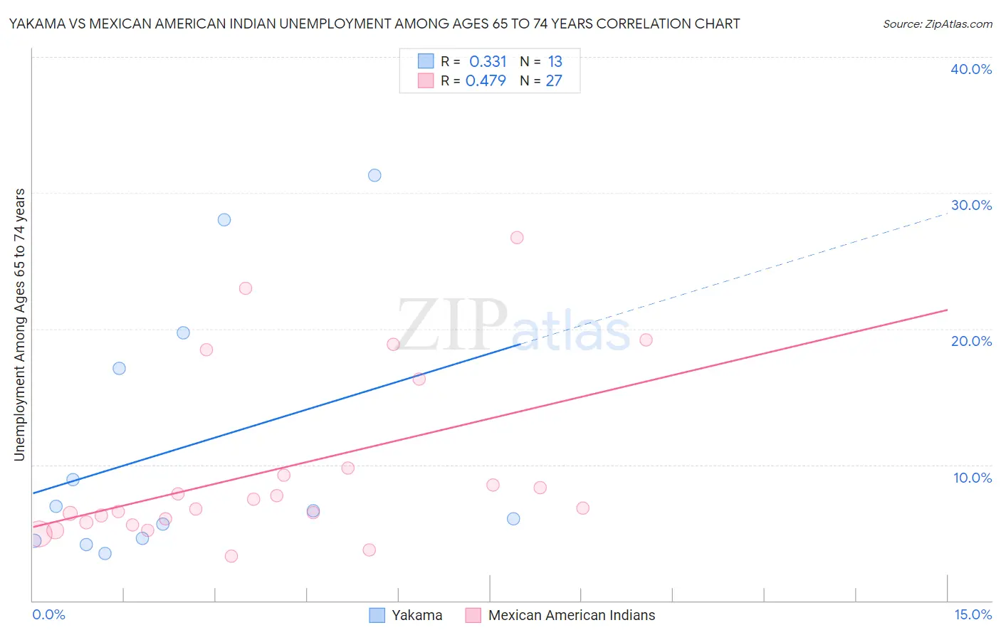 Yakama vs Mexican American Indian Unemployment Among Ages 65 to 74 years