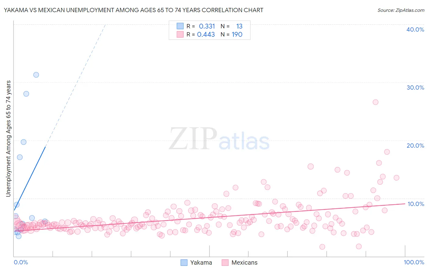 Yakama vs Mexican Unemployment Among Ages 65 to 74 years