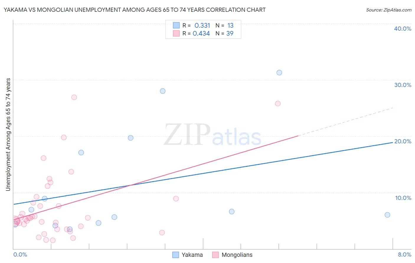 Yakama vs Mongolian Unemployment Among Ages 65 to 74 years