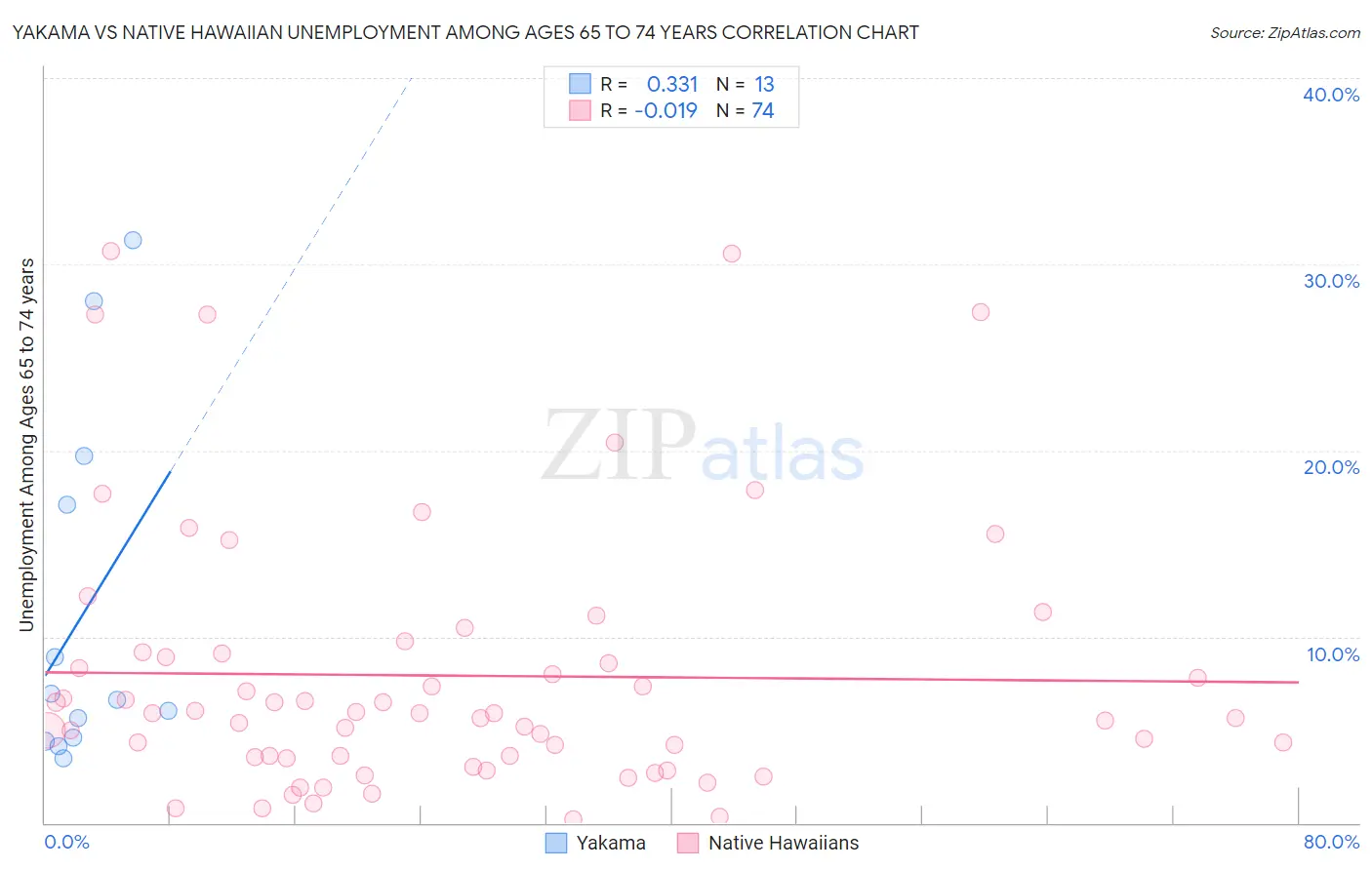 Yakama vs Native Hawaiian Unemployment Among Ages 65 to 74 years