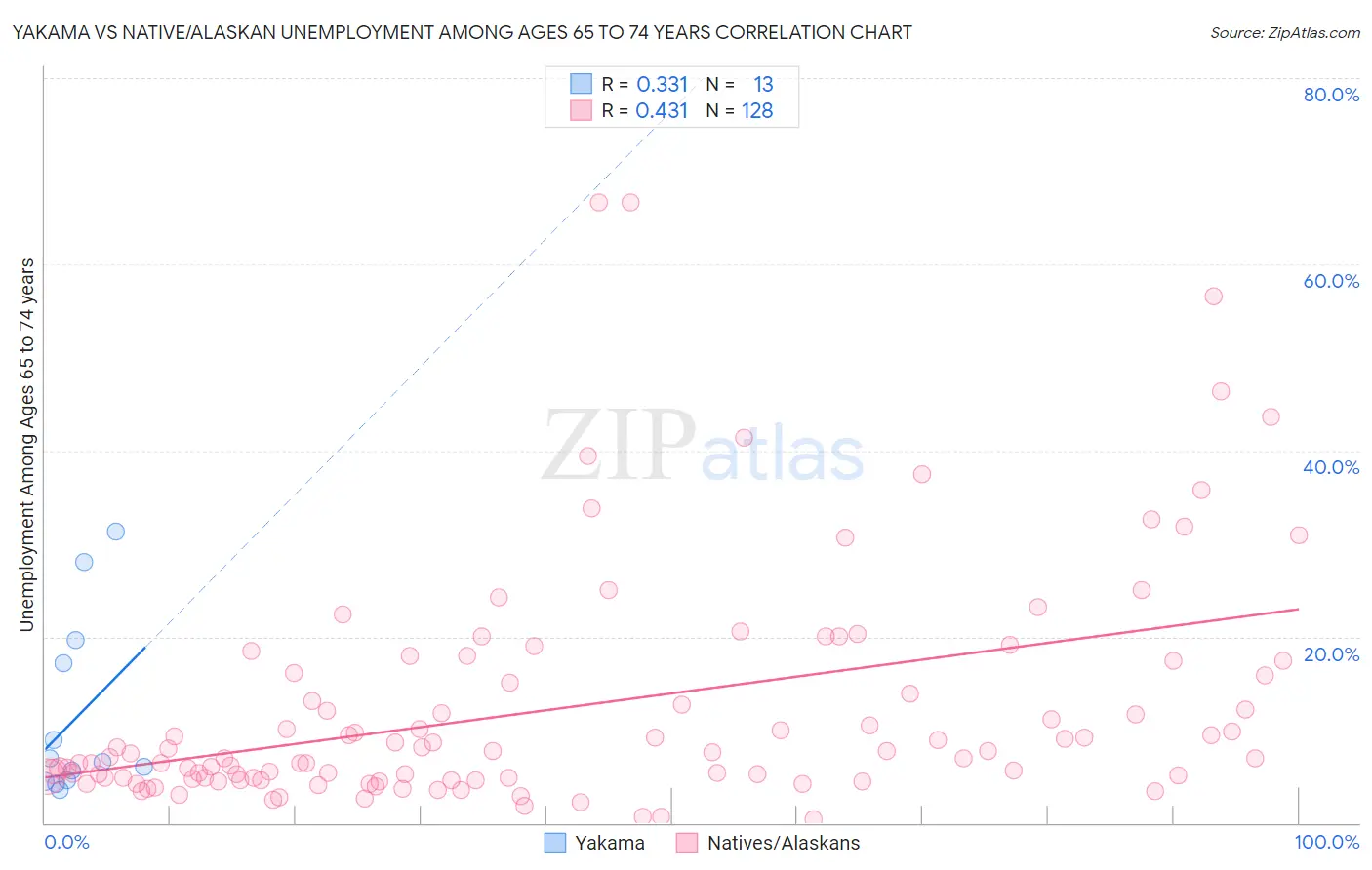 Yakama vs Native/Alaskan Unemployment Among Ages 65 to 74 years