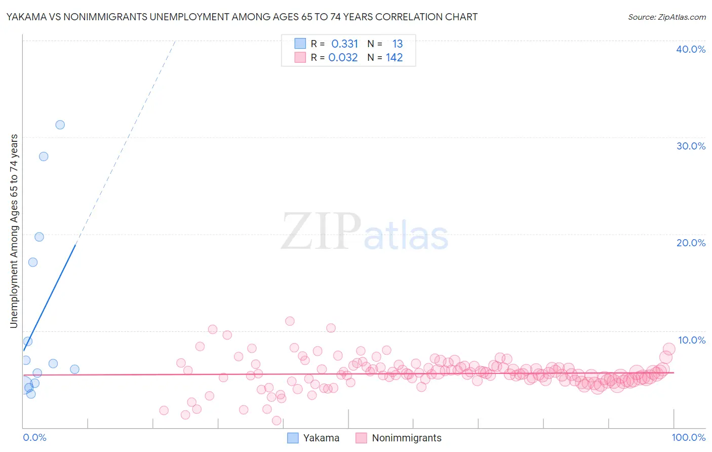 Yakama vs Nonimmigrants Unemployment Among Ages 65 to 74 years