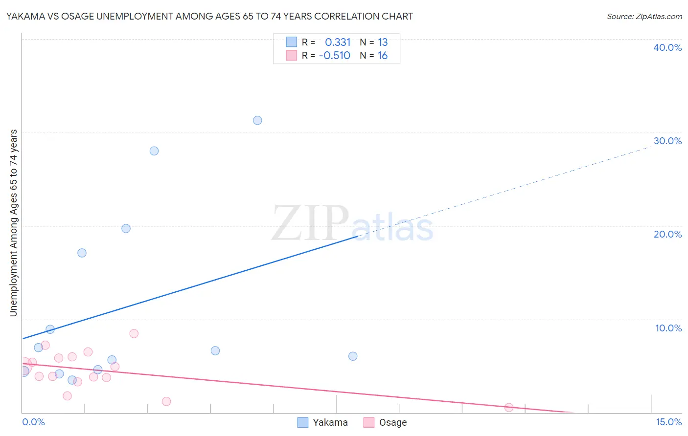 Yakama vs Osage Unemployment Among Ages 65 to 74 years