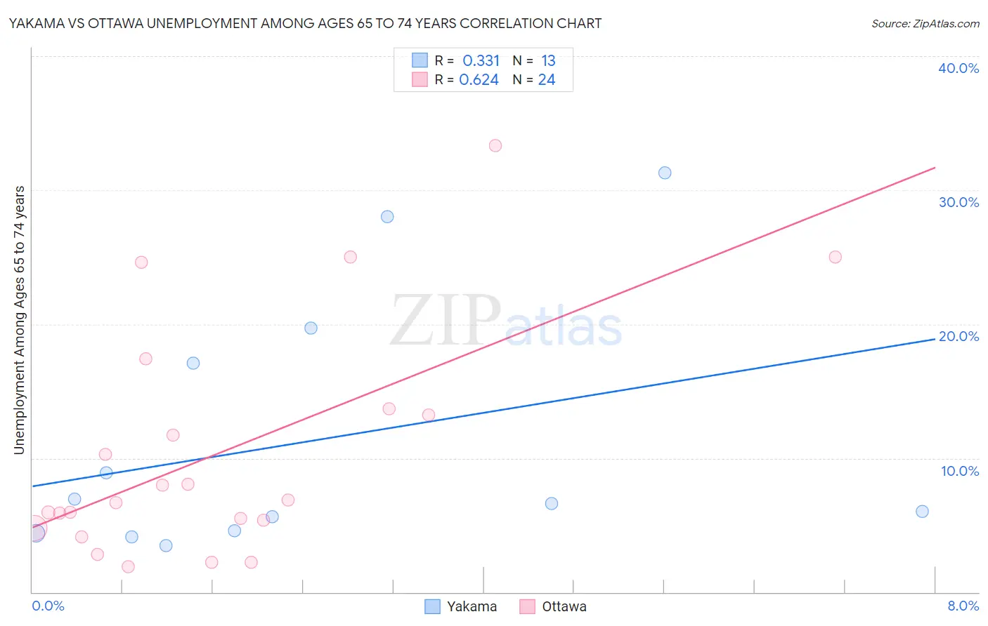 Yakama vs Ottawa Unemployment Among Ages 65 to 74 years