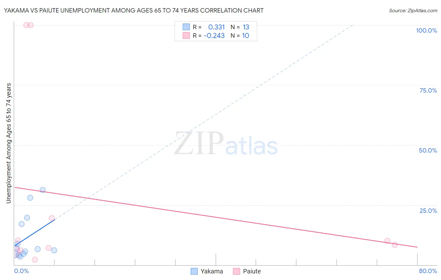 Yakama vs Paiute Unemployment Among Ages 65 to 74 years