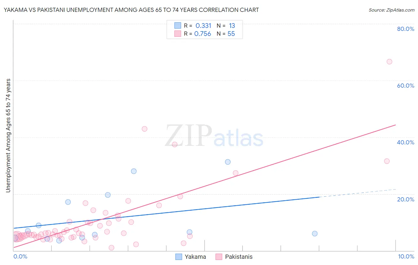 Yakama vs Pakistani Unemployment Among Ages 65 to 74 years