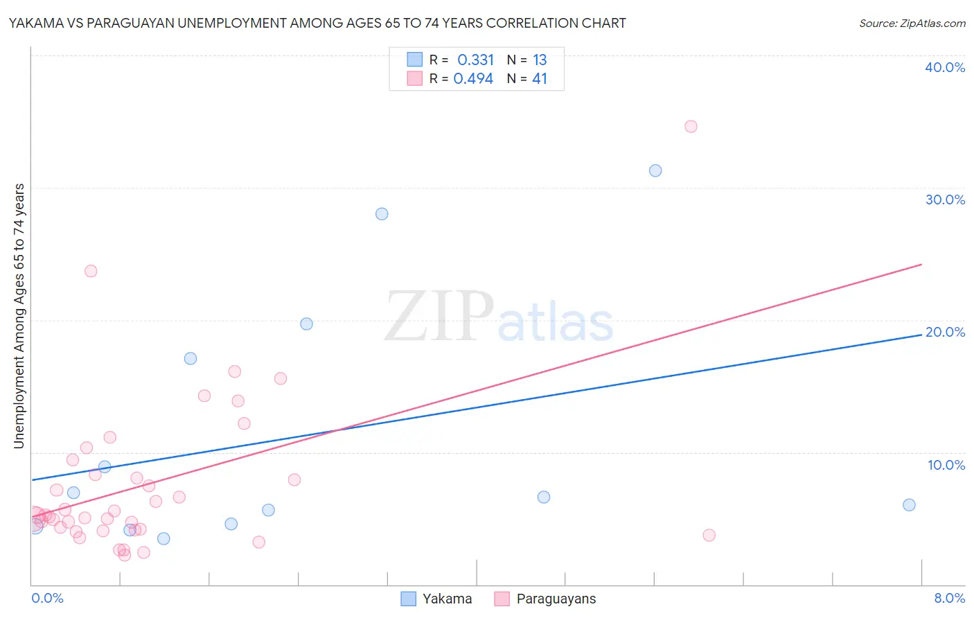 Yakama vs Paraguayan Unemployment Among Ages 65 to 74 years