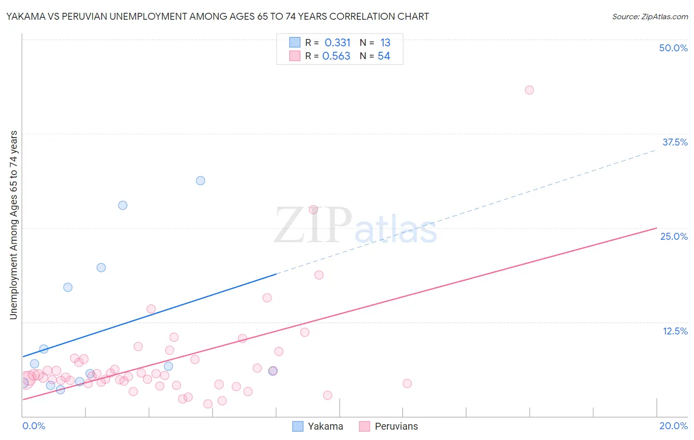 Yakama vs Peruvian Unemployment Among Ages 65 to 74 years