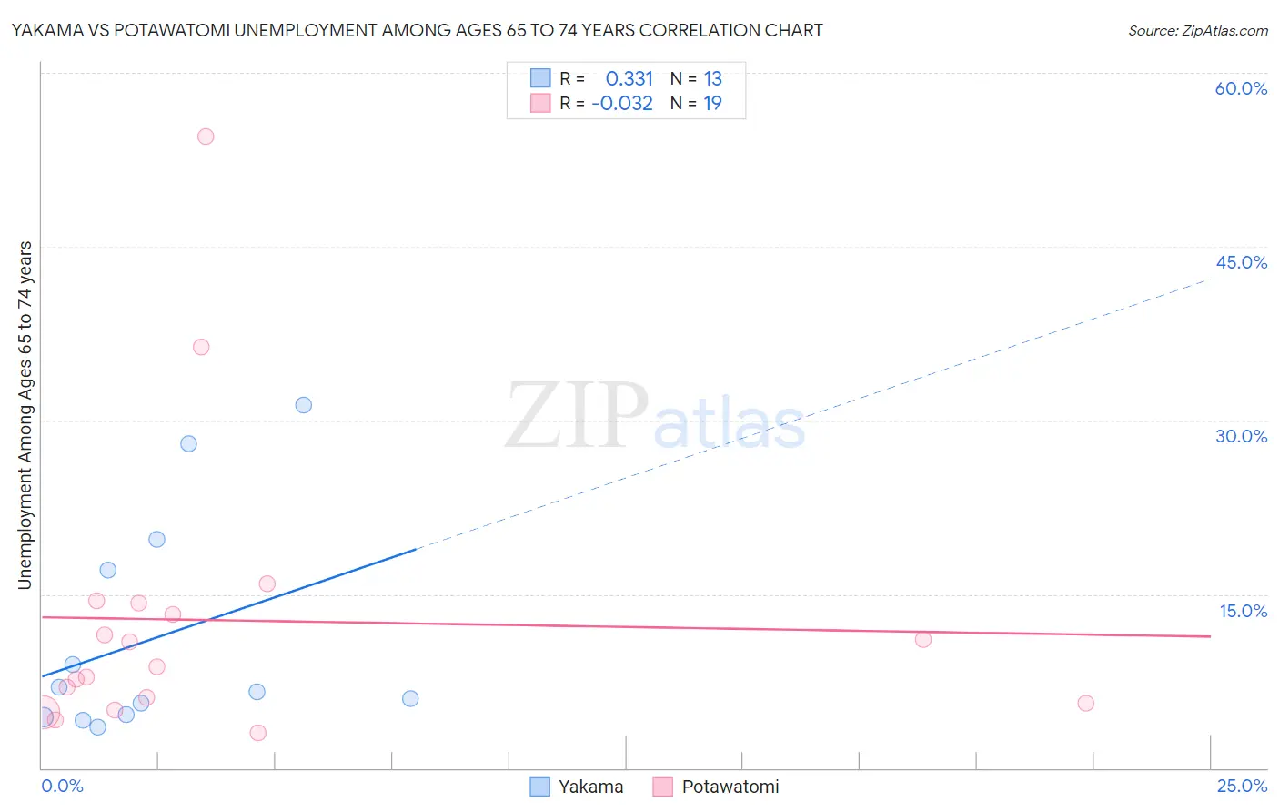 Yakama vs Potawatomi Unemployment Among Ages 65 to 74 years