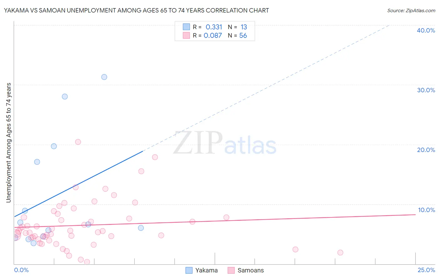 Yakama vs Samoan Unemployment Among Ages 65 to 74 years