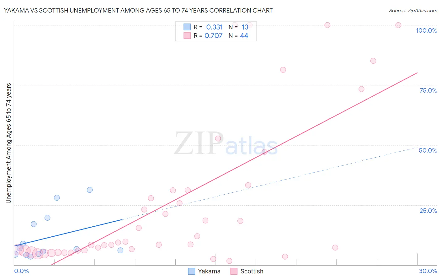 Yakama vs Scottish Unemployment Among Ages 65 to 74 years