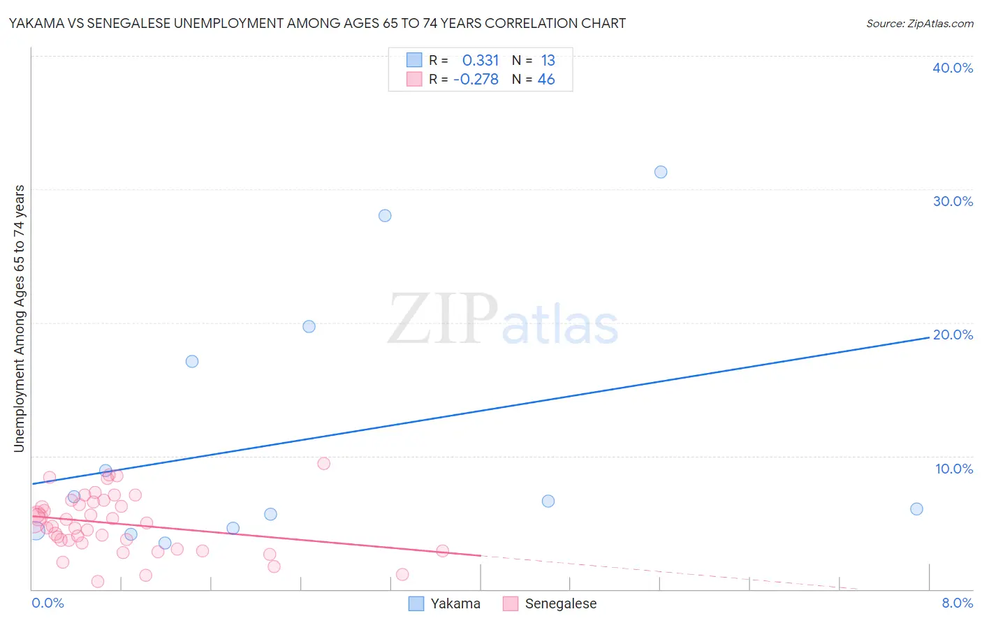 Yakama vs Senegalese Unemployment Among Ages 65 to 74 years