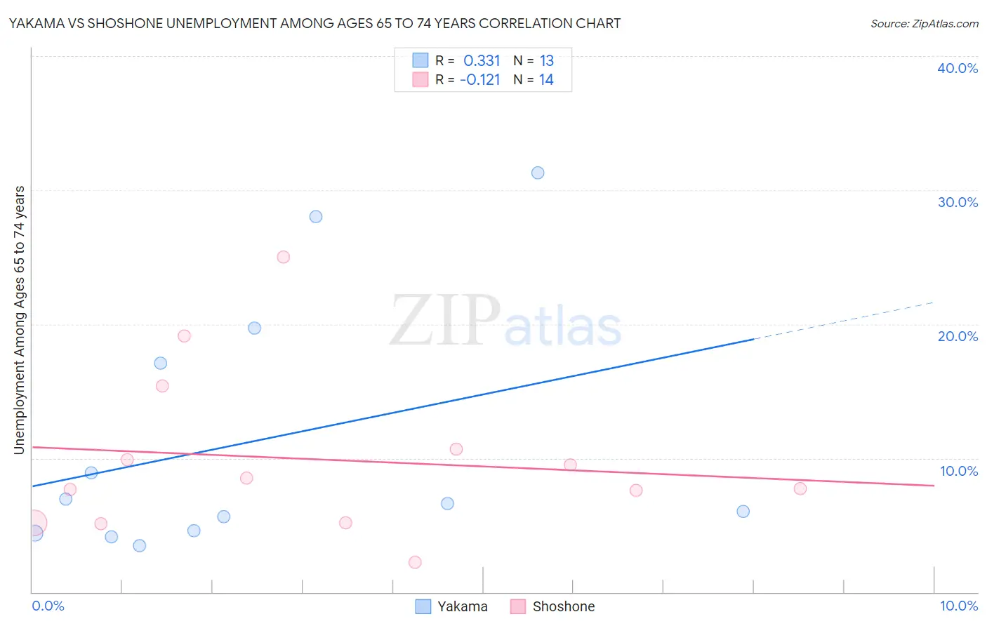 Yakama vs Shoshone Unemployment Among Ages 65 to 74 years