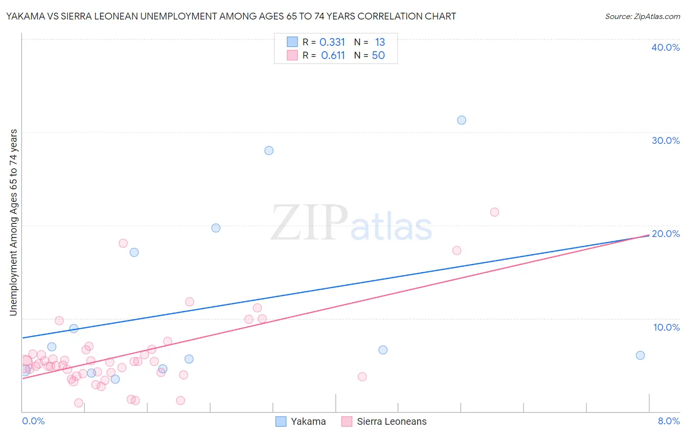 Yakama vs Sierra Leonean Unemployment Among Ages 65 to 74 years