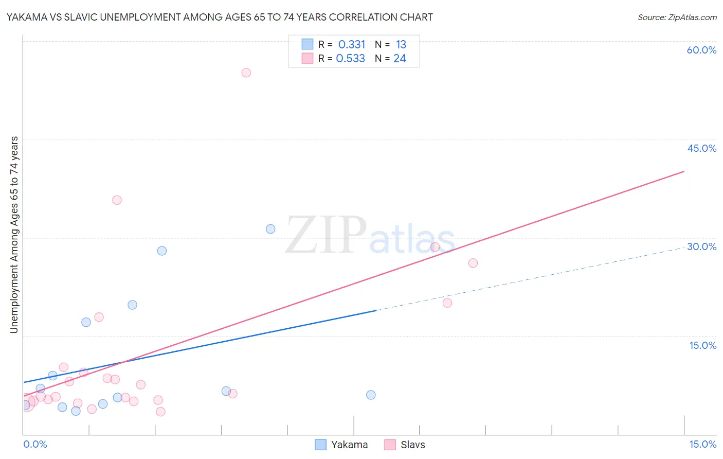 Yakama vs Slavic Unemployment Among Ages 65 to 74 years