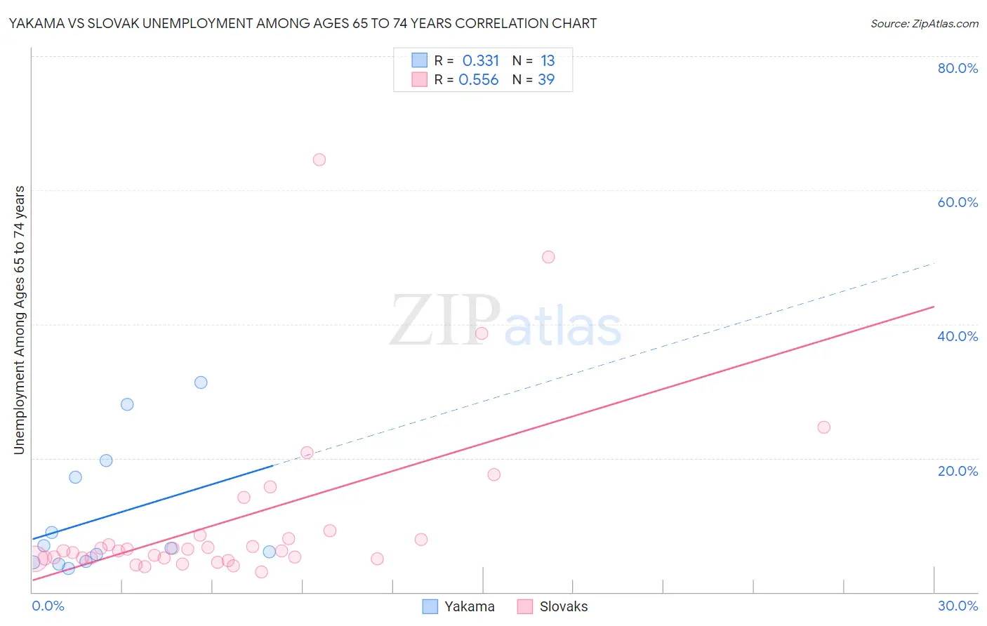 Yakama vs Slovak Unemployment Among Ages 65 to 74 years