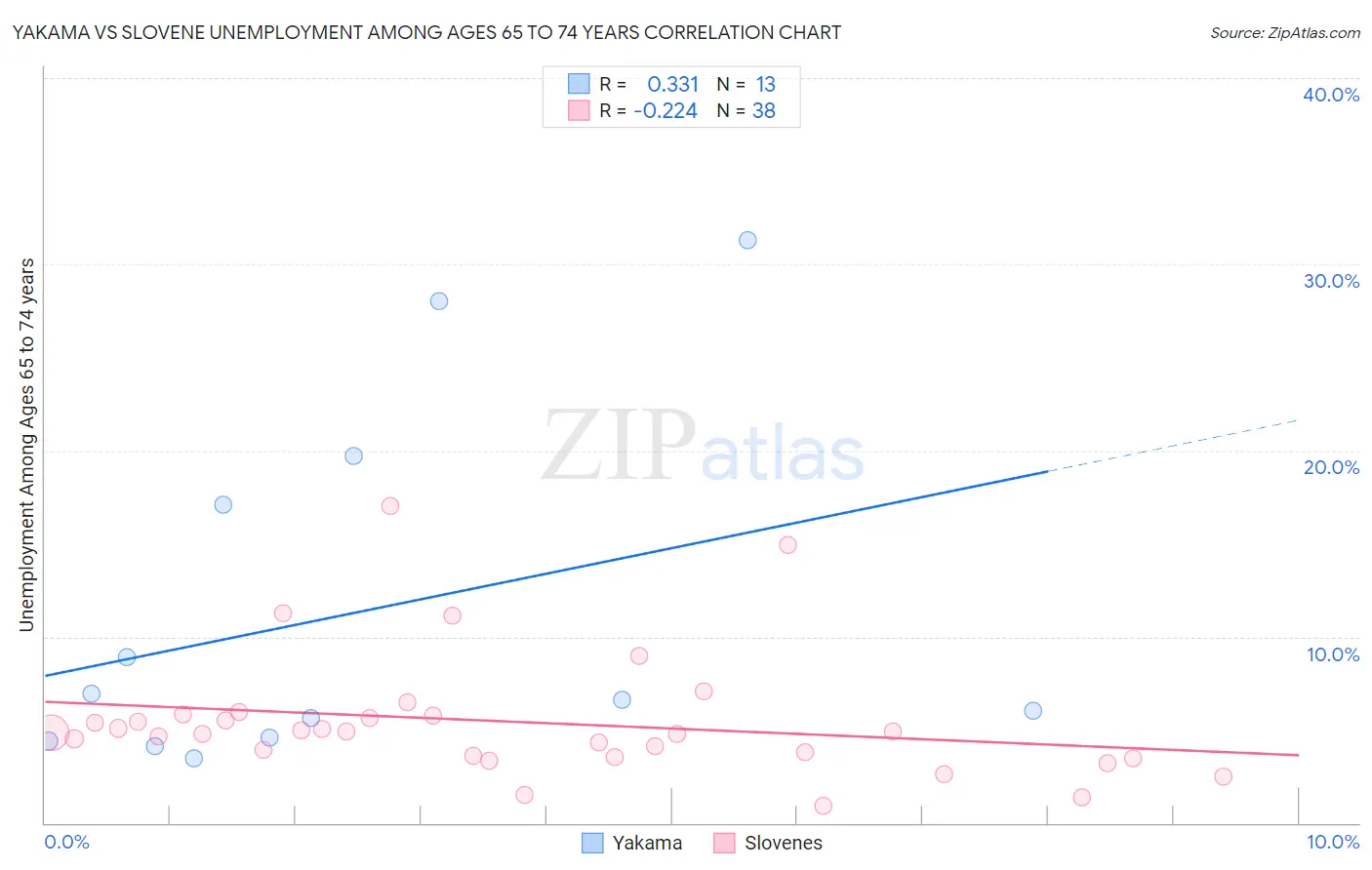 Yakama vs Slovene Unemployment Among Ages 65 to 74 years