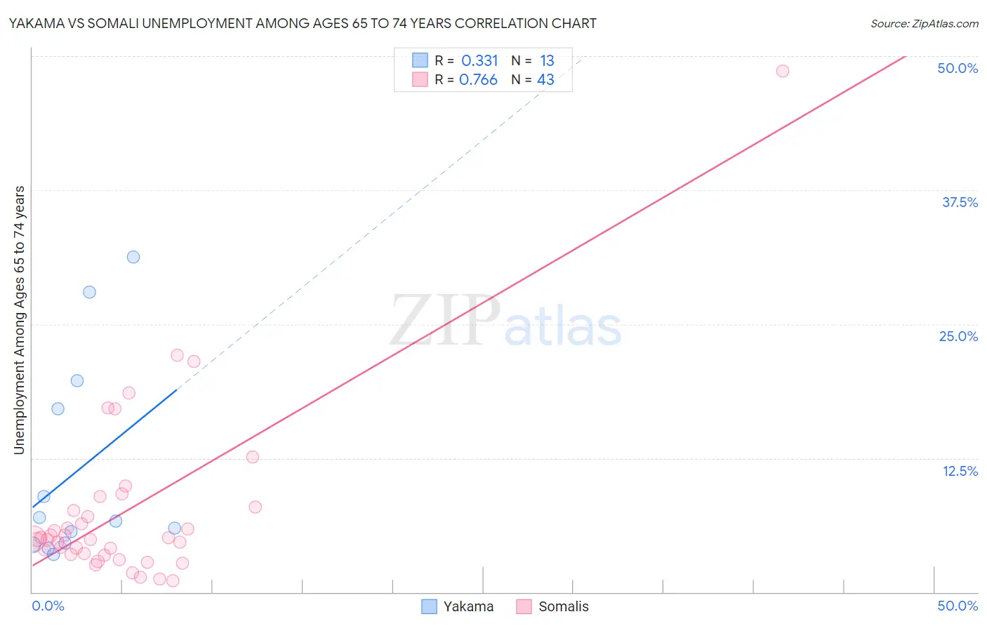 Yakama vs Somali Unemployment Among Ages 65 to 74 years