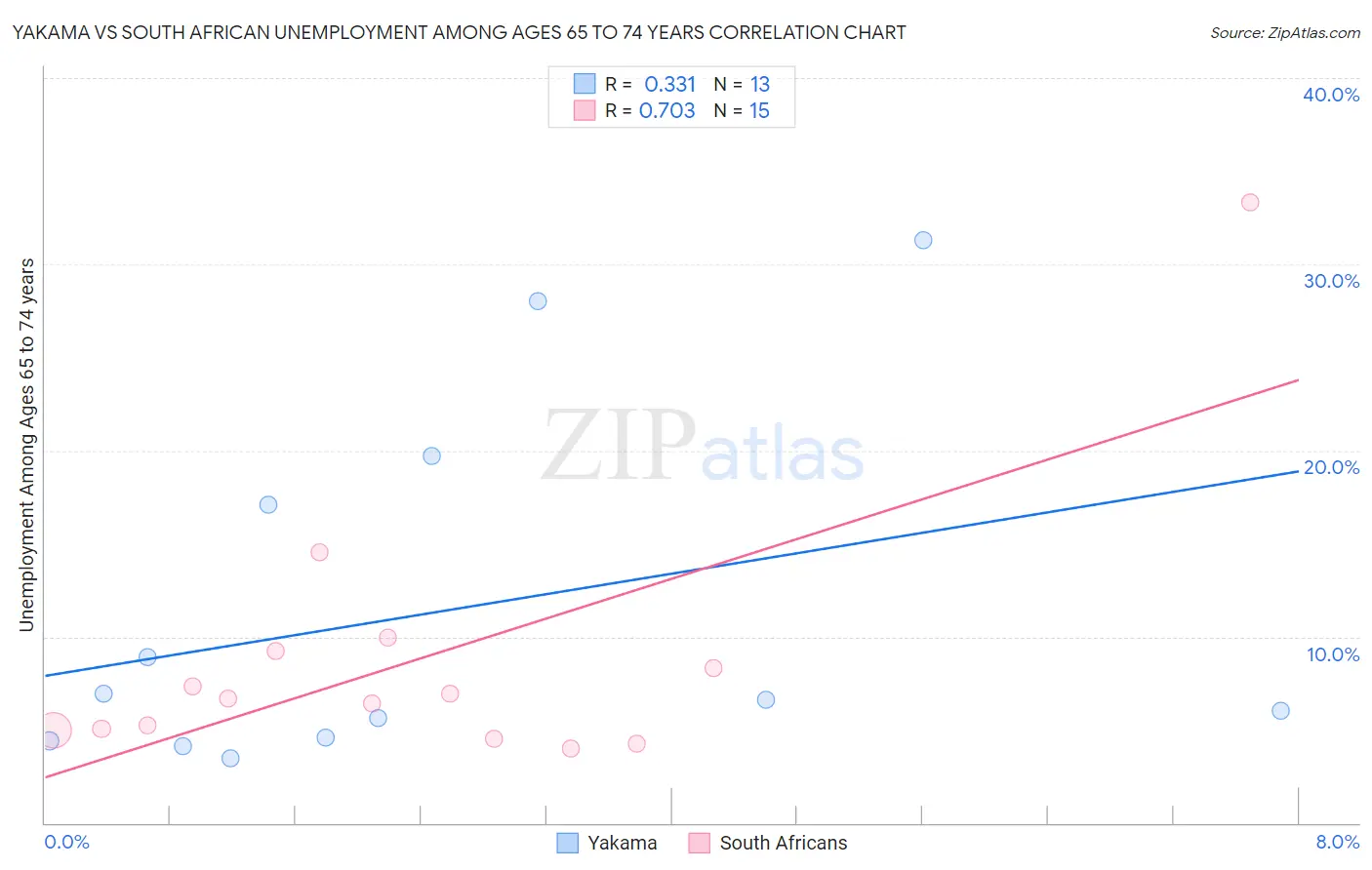 Yakama vs South African Unemployment Among Ages 65 to 74 years